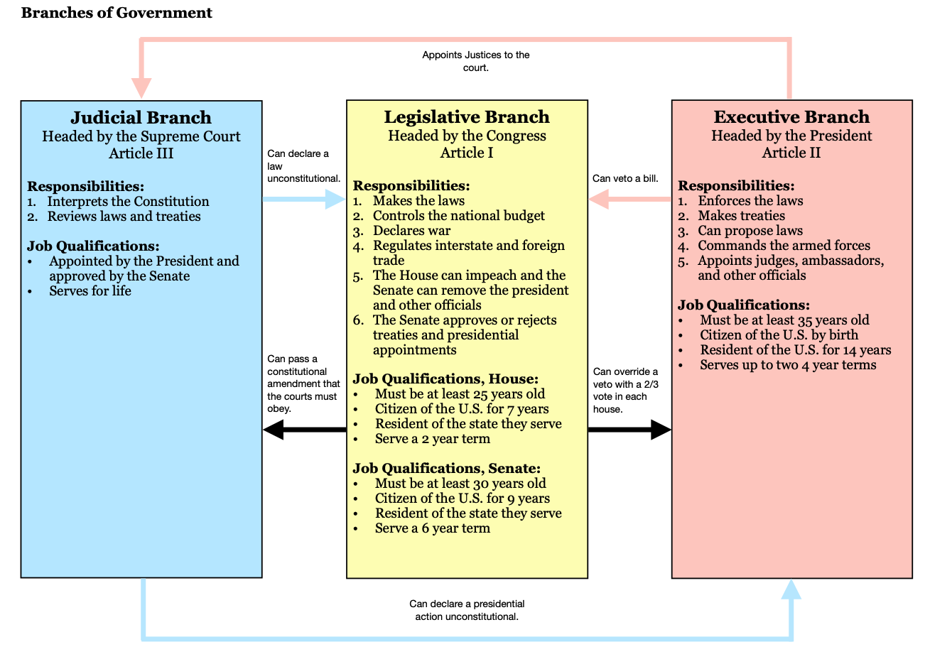 three branches of government